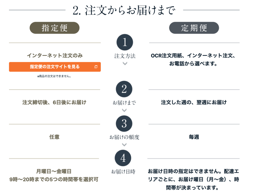 指定便と定期便のお届け日時の違い